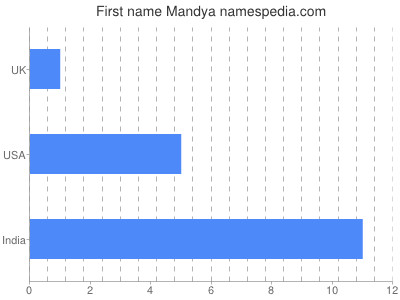 Given name Mandya