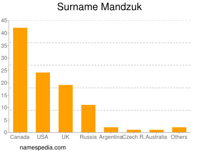 Surname Mandzuk