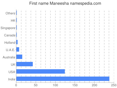 Given name Maneesha
