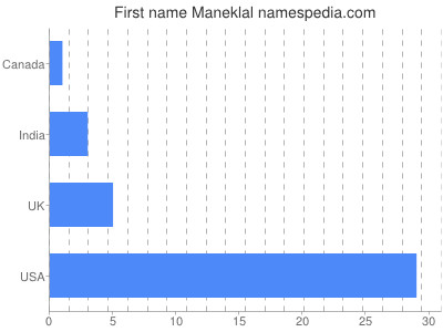 Given name Maneklal