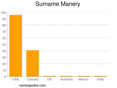 Surname Manery