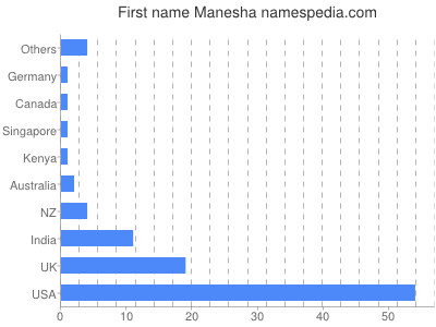 Given name Manesha
