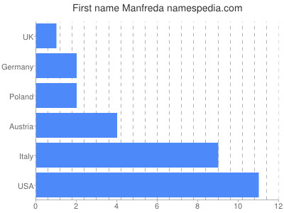 Given name Manfreda