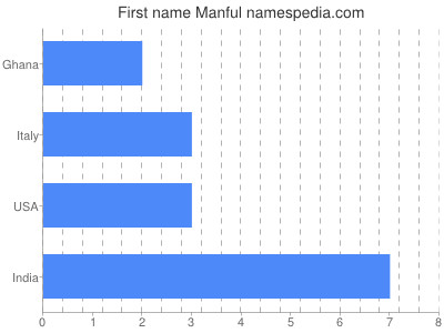 Given name Manful
