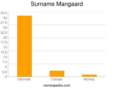 Surname Mangaard