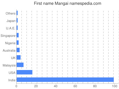 Given name Mangai