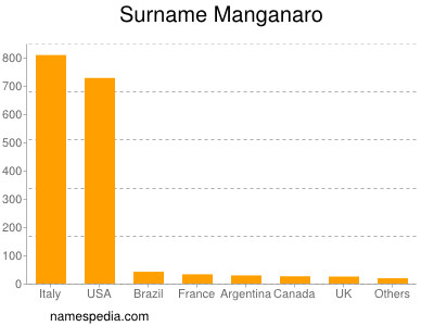 Surname Manganaro