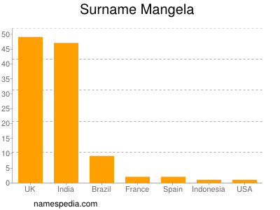 Surname Mangela