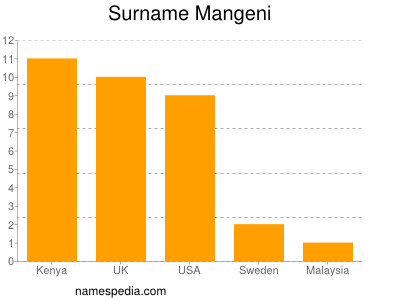 Surname Mangeni