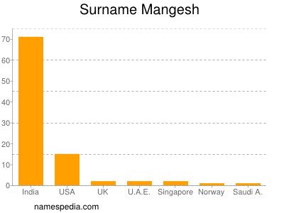 Surname Mangesh