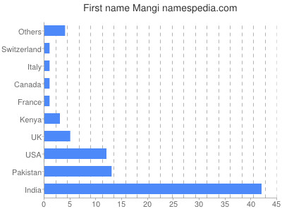 Given name Mangi