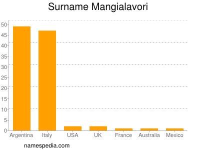 Surname Mangialavori