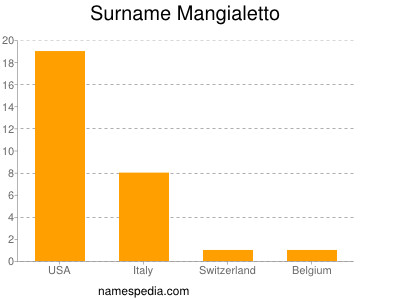 Surname Mangialetto