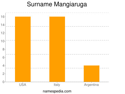 Surname Mangiaruga