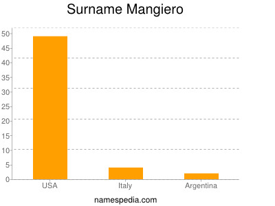 Surname Mangiero