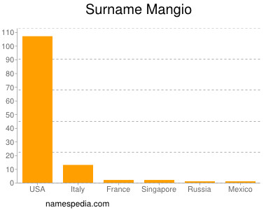 Surname Mangio