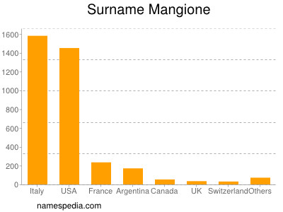 Surname Mangione