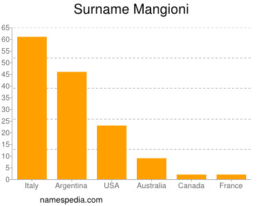 Surname Mangioni