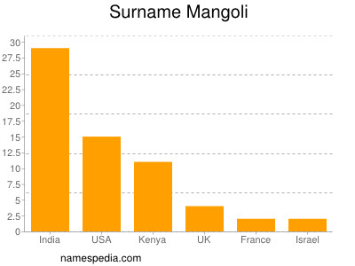 Surname Mangoli