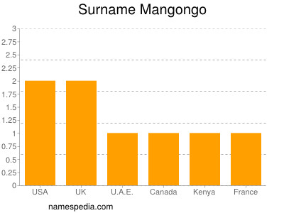 Surname Mangongo