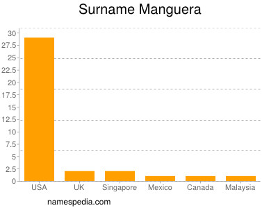 Surname Manguera