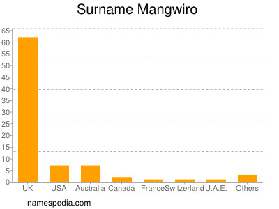 Surname Mangwiro