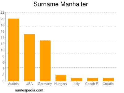 Surname Manhalter