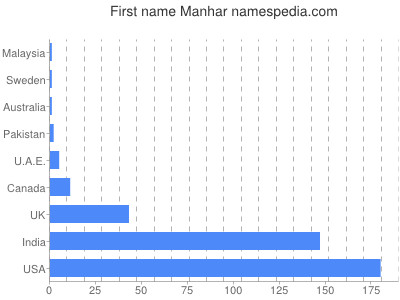 Given name Manhar