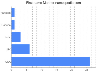 Given name Manher
