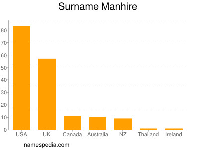 Surname Manhire