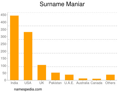 Surname Maniar
