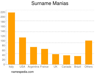 Surname Manias