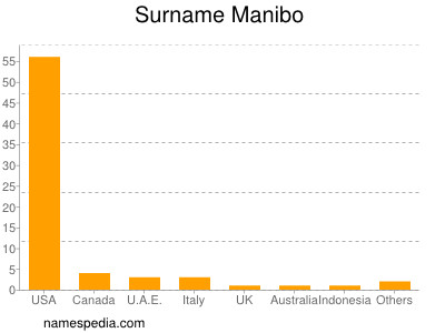 Surname Manibo