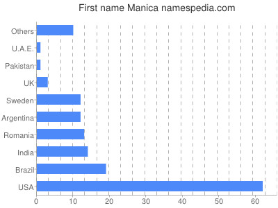 Given name Manica
