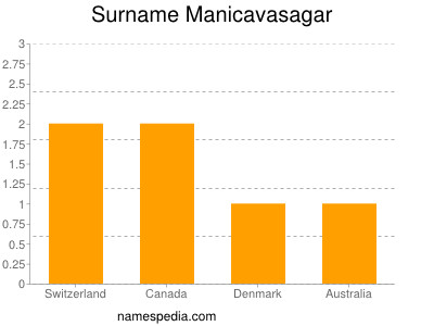 Surname Manicavasagar