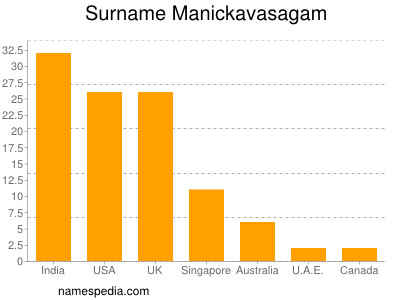 Surname Manickavasagam