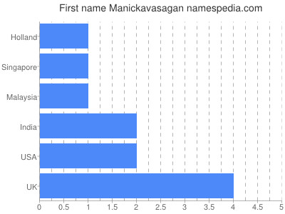 Given name Manickavasagan