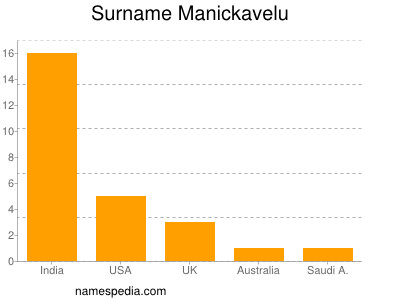 Surname Manickavelu