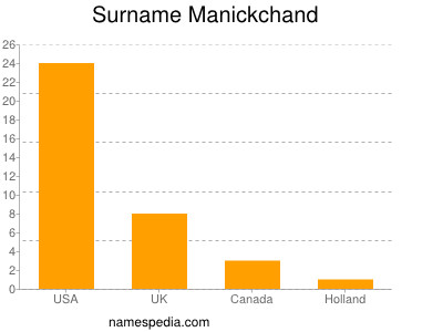 Surname Manickchand