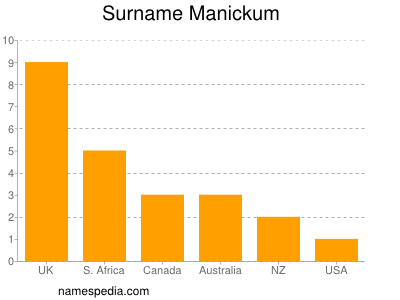 Surname Manickum