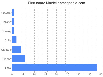 Given name Maniel