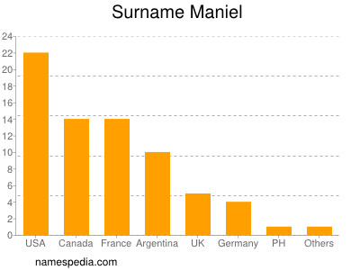 Surname Maniel