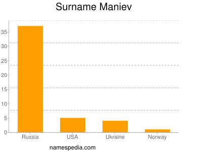 Surname Maniev