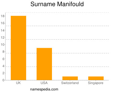 Surname Manifould