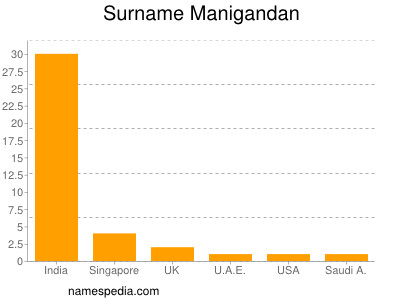 Surname Manigandan