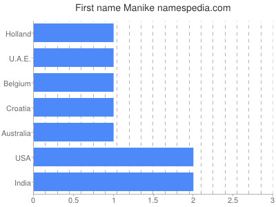 Given name Manike