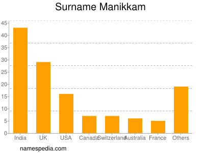 Surname Manikkam