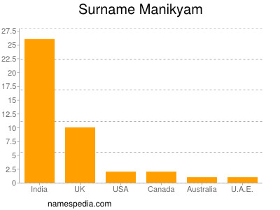 Surname Manikyam