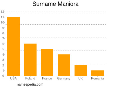 Surname Maniora