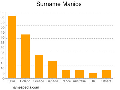 Surname Manios